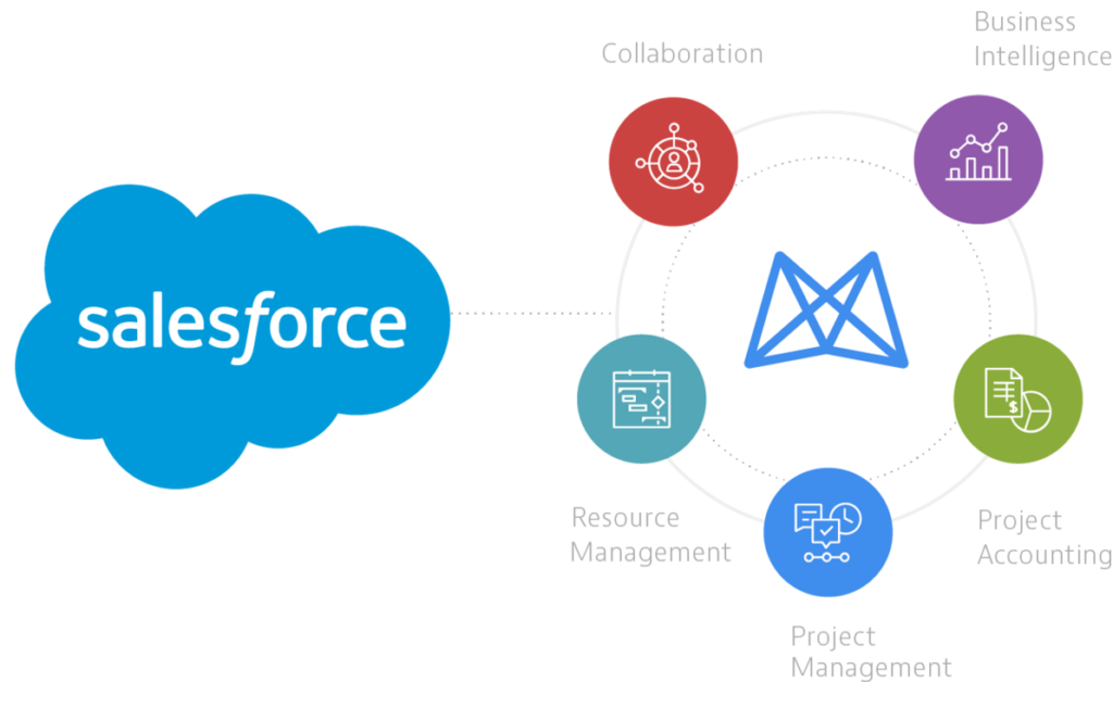 What Makes Salesforce The #1 Crm